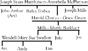 Condensed Hutchinson family tree.