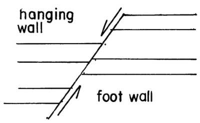 Figure 1: Side view of normal fault.
